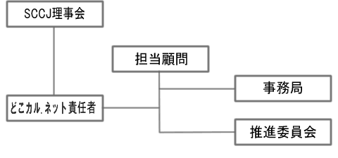 当プロジェクトの運営は、SCCJ理事会、どこカル.ネット責任者、どこカル.ネット担当顧問、どこカル.ネット推進委員会、SCCJ事務局によって行われる。